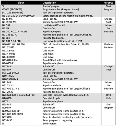 cnc milling codes|Every G Code for Your CNC [The Complete List] .